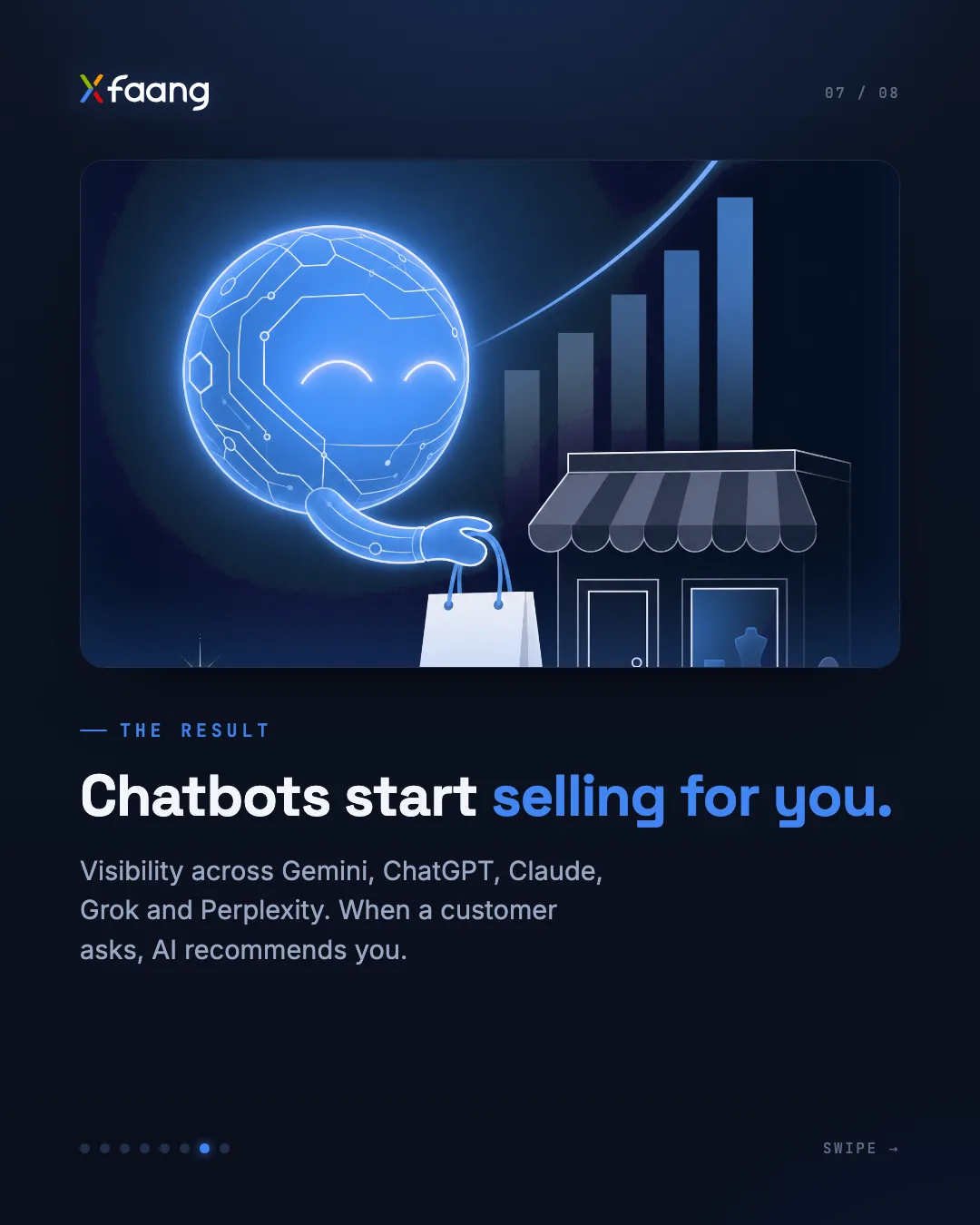 Slide 7 of 8: Chatbots start selling for you. Visibility across Gemini, ChatGPT, Claude, Grok and Perplexity. When a customer asks, AI recommends you.
